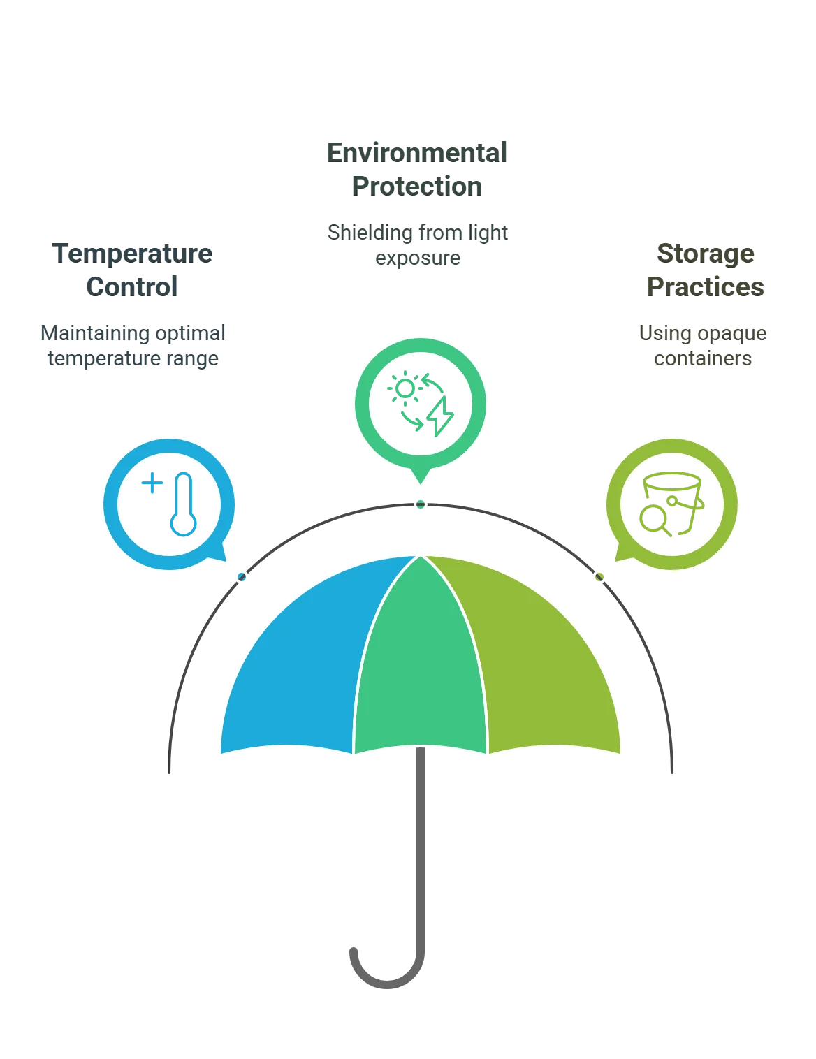 Optimal Conditions to store hypochlorous acid