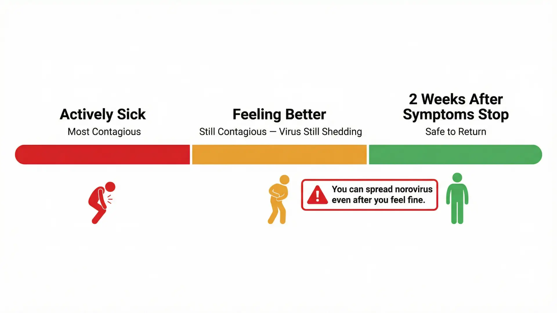 How Long Do Norovirus Symptoms Last?