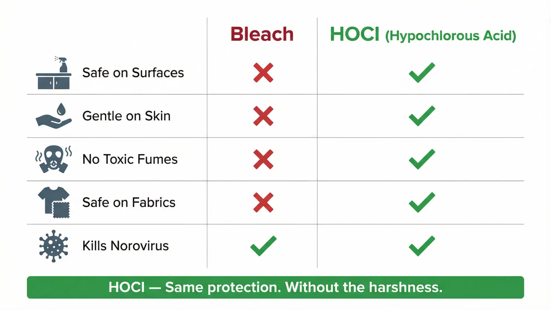HOCl vs Bleach Comparison